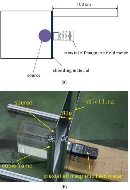 Figure 4. Graphical descriptions for measuring the decay rate and the transmission ratio with various materials as well as different plate gaps