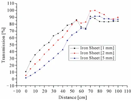 Figure 9. Relationship between the transmission ratio and the measured distances with the iron plates
