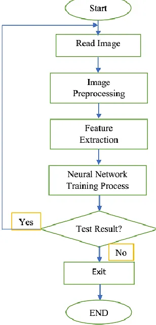 Figure 2: Flow Chart of Automatic Aircraft Recognition System 