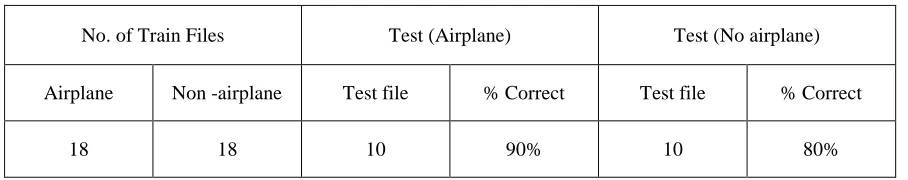 Table 2: System Performance Test   