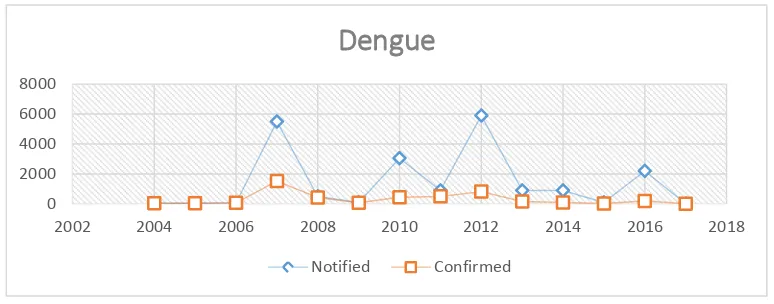 Table 1.Year date comparison of notified and confirmed dengue cases in Jamaica from 2004-2017- (Source-Ministry of Health surveillance unit) 