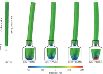 Figure 9: Boundary condition of deformation problem 