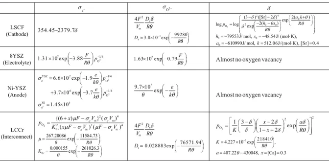 Table 1: Electric conductivities and oxygen vacancy 