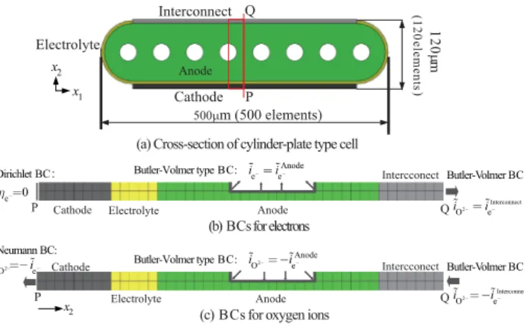 Figure 5 is the analysis model and boundary conditions for macroscopic electric  conduction problem