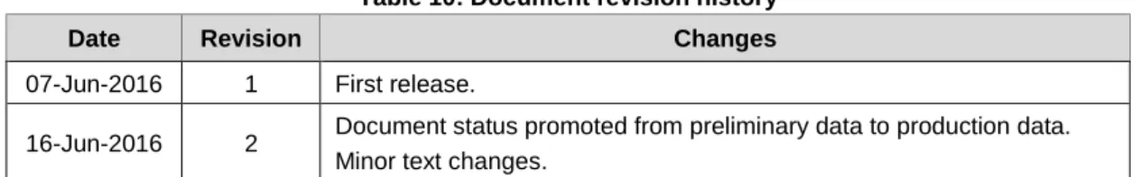 Table 10: Document revision history 