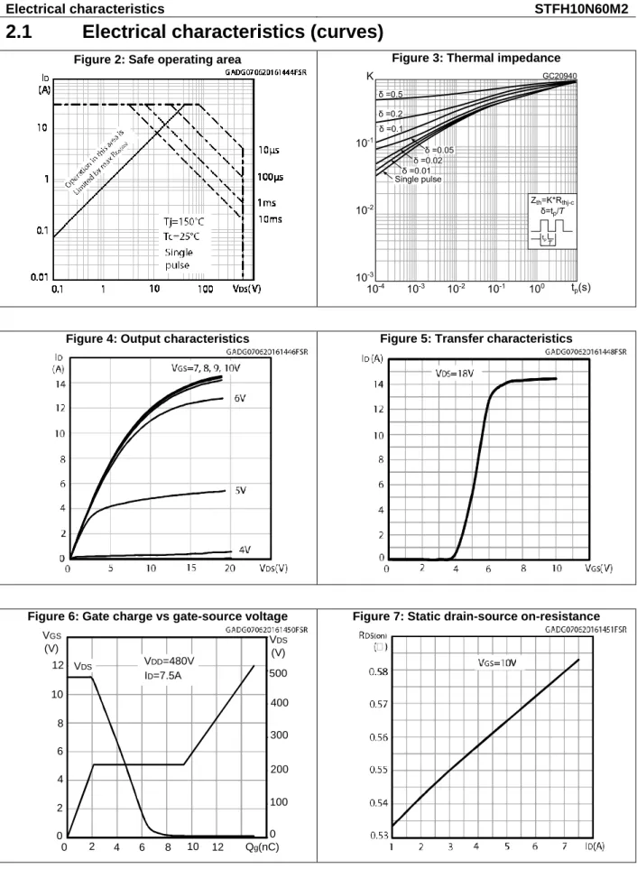 Figure 2: Safe operating area  Figure 3: Thermal impedance 