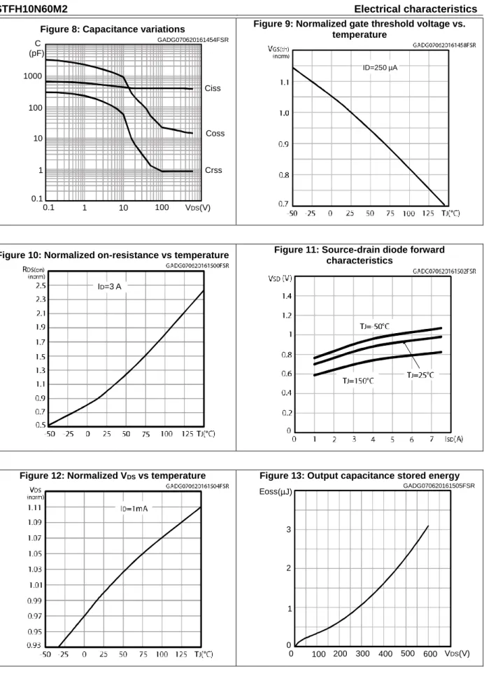 Figure 10: Normalized on-resistance vs temperature  Figure 11: Source-drain diode forward  characteristics 