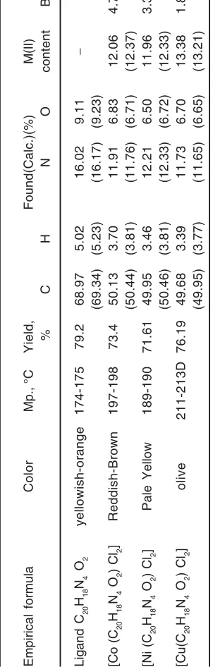 Table. 1: Analytical and physical details for the synthesized Schiff base ligand (LI) and its complexes