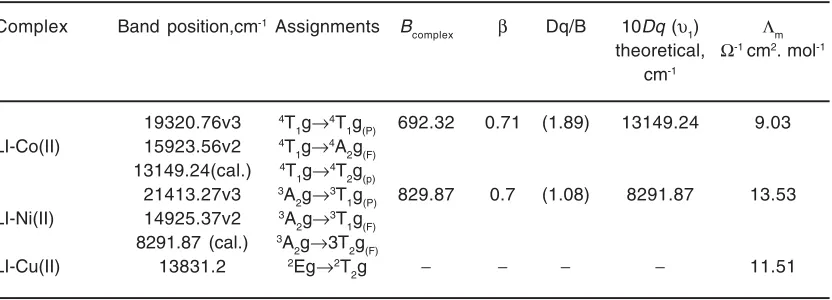 Table. 4: Electronic spectral bands (cm-1) and conductivity of the complexes