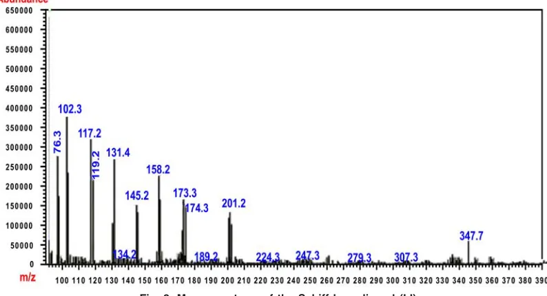 Fig. 3. Mass spectrum of the Schiff base ligand (LI)