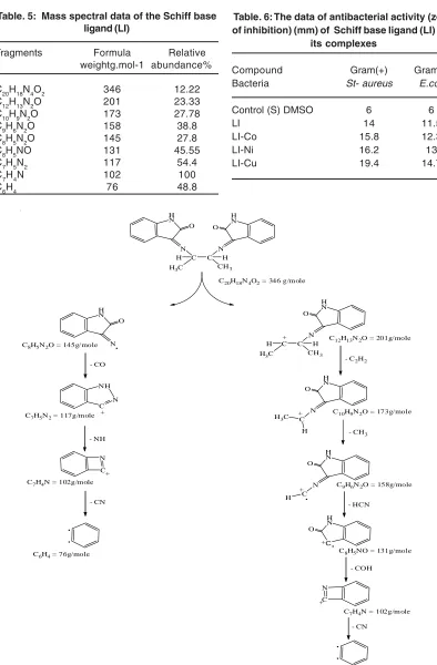 Table. 5:  Mass spectral data of the Schiff baseligand (LI)