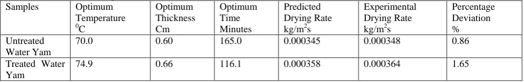 Table 3.8: Validation of Optimum Results Samples Optimum Optimum 
