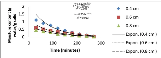 Fig. 3.5: Moisture Content versus Time, treated Water Yam at 70 0C 