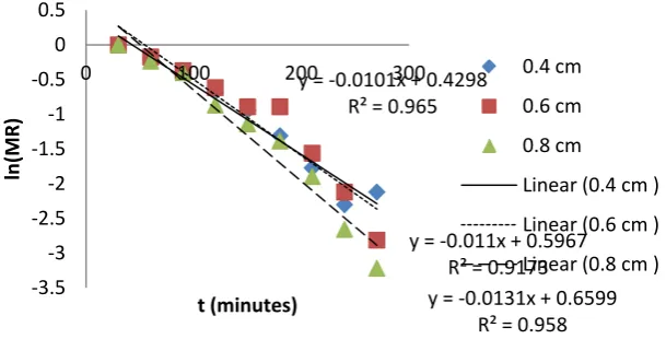 Fig. 3.6: Moisture Content versus Time, treated Water Yam at 80 0C 