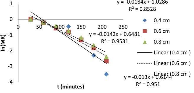 Fig. 3.11: ln(MR) versus Time of  treated Water Yam at 70 0C 