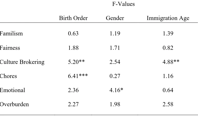 Table 2 F-Values of Main Effect of Birth Order, Gender, and Immigration Age on Familism and  Attitude/Responsibility Variables 