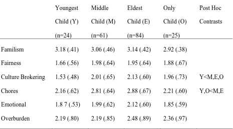 Table 3  Mean Differences on Familism and Attitude/Responsibility Variables by Birth Order  