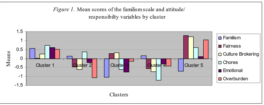 Figure 1. Mean scores of the familism scale and attitude/             responsibilty variables by cluster