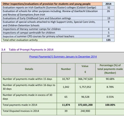 Table of Prompt Payments in 2014 
