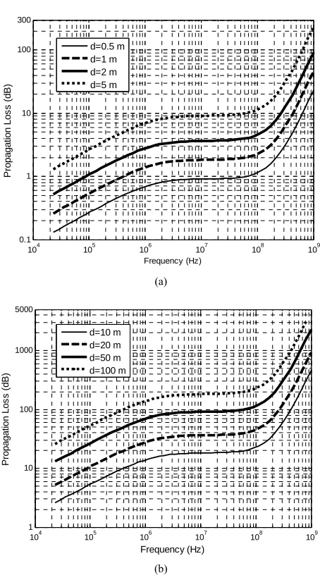Figure 2. Transmission loss for normal incidence. 