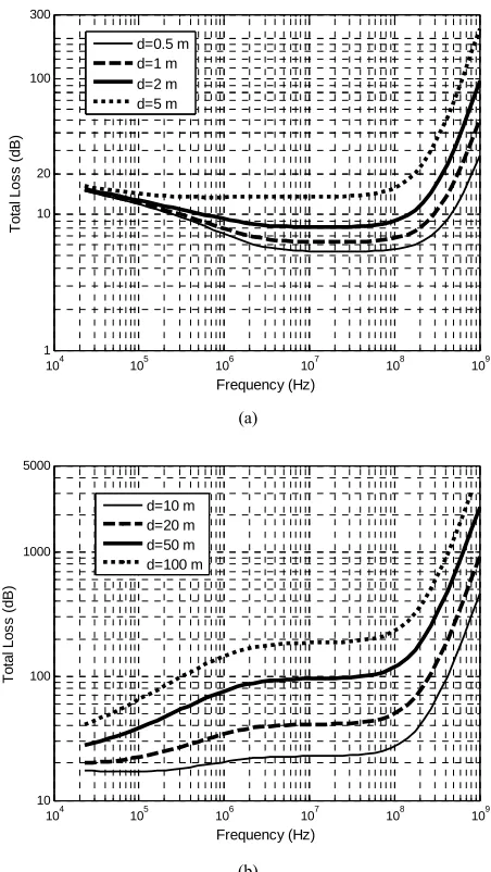 Figure 4(b) also illustrates that the total loss mono-tonically increases when the propagation depth is larger than 10 m, thereby providing no optimum frequency range