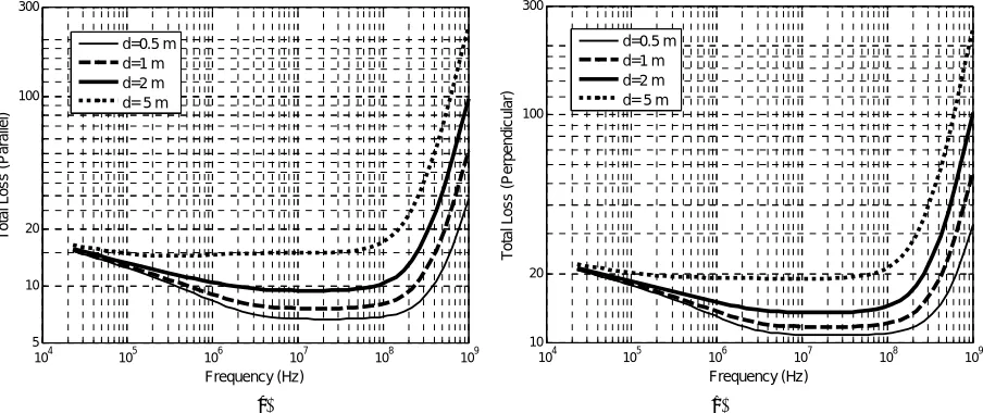 Figure 6. Average total loss across all incidence angles from 0 to 89 degrees at different depths for: (a) parallel polarization and (b) perpendicular polarization