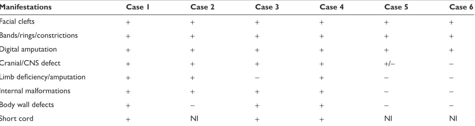 Table 1 Summary of major characteristics of the cases