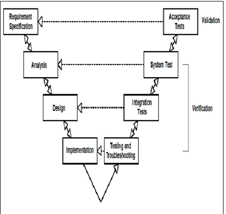 Fig. 2  V- Shape Model. 