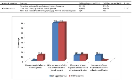 Table 1.Comparison of operation time and screw fixation time for fixing mini plates using self-tapping screws and drill free screws    