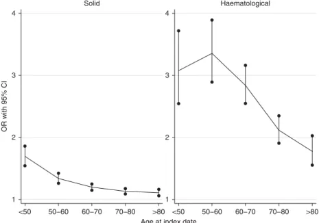 Figure 4. Age-stratum specific odds ratios of herpes zoster among malignancy patients