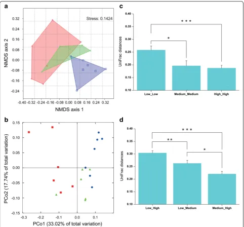 Fig. 3 Bacterial community composition correlates to naringenin degradation.gallery samples based on Jaccard distance matrix, for bacterial communities consisting of OTUs (97% similarity level) as presence-absence data.Samples in low activity group are den