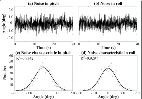 Figure 2 Noise characteristics of angular positions in pitch and roll directions. (a) Noise in pitch direction without the EKF estimation