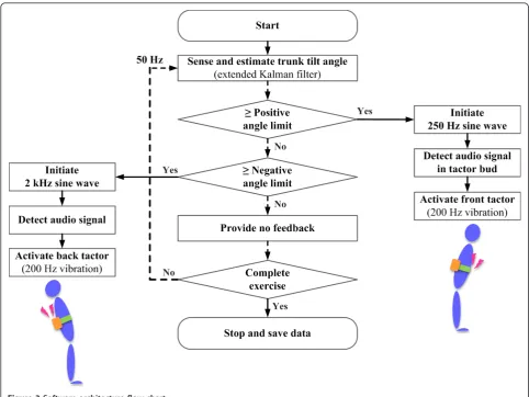 Figure 3 Software architecture flow chart.