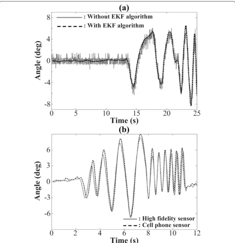 Figure 4 (a) Effect of EKF algorithm on tilt estimation performance: grey solid and black dashed lines represent estimated tilt angle ofthe cell phone without or with EKF algorithm, respectively