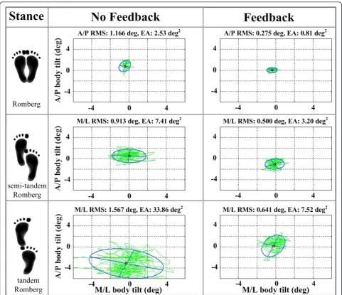 Figure 5 Elliptical fits and RMS values for one healthy subject trial under each stance condition without (left column) and with (rightcolumn) feedback