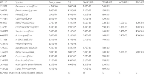 Table 1 The raw and FDR-adjusted p values for the detected ABH-associated species using the AGP data (FDR = 0.05)