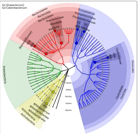 Fig. 6 The microbial association mapping of body mass index (BMI) in American Gut Project subjects (FDR = 0.10)