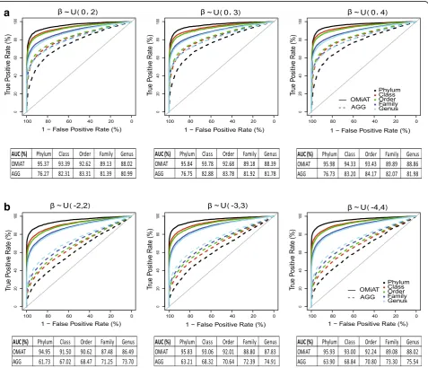 Fig. 2 The ROC curves and area under the curves (AUCs) for OMiAT and the aggregated method for identifying the associated groups at thephylum, class, order, family, and genus ranks, respectively, in relation to the binary outcome variable