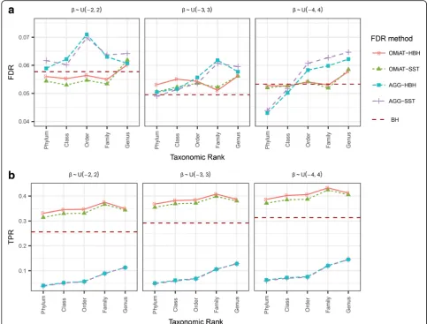 Fig. 4 The false discovery rate (a) and true positive rate (power) (b) of massMap and the traditional BH method for the binary outcome variable.Scenario 2: the associated taxa have mixed effect directions, with small (β ∼ uniform(−2, 2), left panel), modest (β ∼ uniform(−3, 3), middle panel),and large effect size (β ∼ uniform(−4, 4), right panel)
