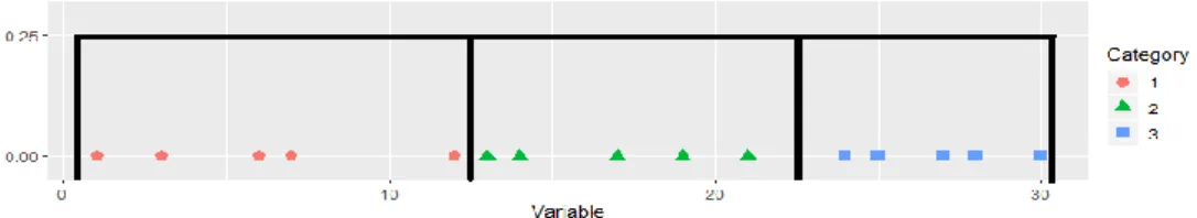Figure  2  shows  an  illustration  of  this  method  in  detail.  The  disadvantage  of  the  equal-frequency  method  is  that it allows the equal value is placed at different intervals