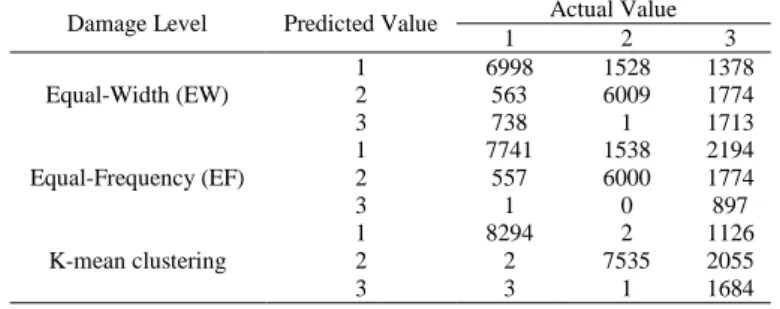 Table 1. The confusion matrix of damage level in BN discretized uses three different methods  Damage Level  Predicted Value  Actual Value 
