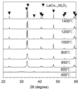 Fig. 3. X-ray diffraction (XRD) patterns of LaCo 1-x Ni x O 3 calined at varying temperatures in air.