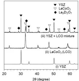 Fig. 5. Chemical compatibility analysis based on the XRD patterns of (i) YSZ, (ii) LaCoO 3  (LCO), and YSZ/LCO mixture.