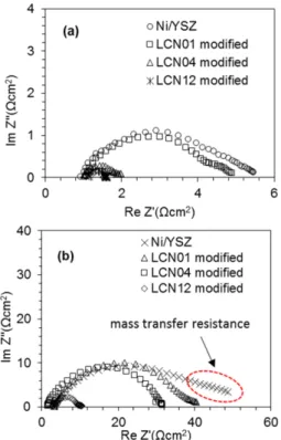 Fig. 8. Impedance spectra of bare, LCN01-modified, LCN04-modified, and LCN12-modified Ni/YSZ anodes at 800 o C in (a) H 2  and (b) CH 4 .