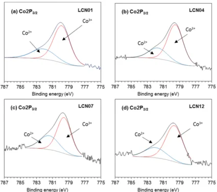 Fig. 10. XPS spectra of Co 2p 3/2  and representative fitting for (a) LCN01, (b) LCN04, (c) LCN07, and (d) LCN12.