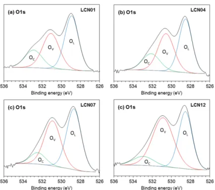 Fig. 11), corresponds to physically adsorbed oxygen species (O C ) on the surface such as H 2 O