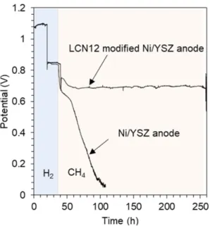 Fig. 12. Long-term test of a single cell with bare [22] and LCN12-modified Ni/YSZ anodes at 800 o C.