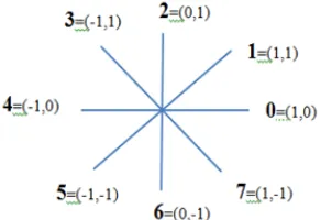 Figure 3 :  Eight-direction chain code illustration   