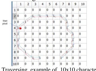 Figure 5 : 10 Traversing  example of  10x10 character ‘gange’  image with binary values 