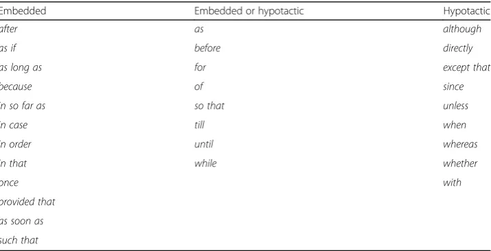 Table 3 (after Martin 1988: 104–5)